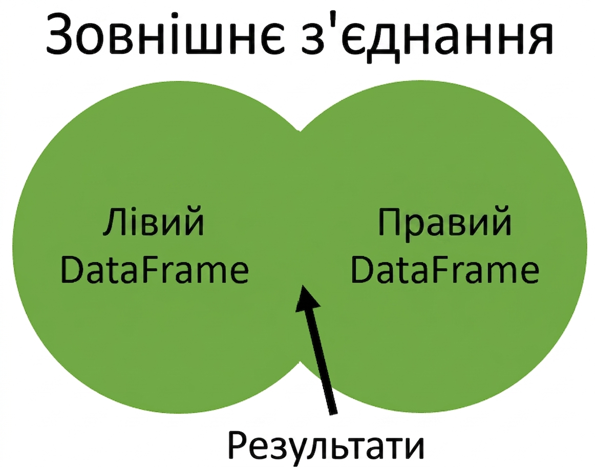 Діаграма Венна для full outer join