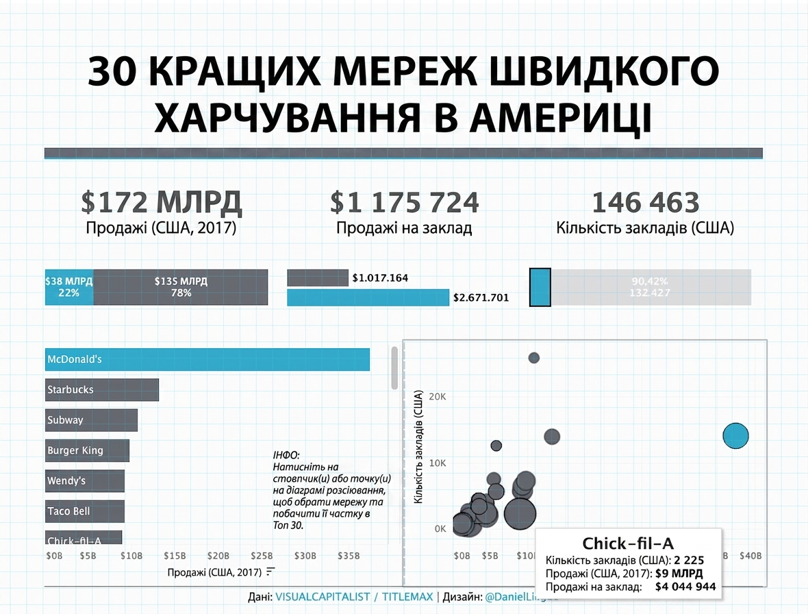топ‑30 мереж фастфуду у США
