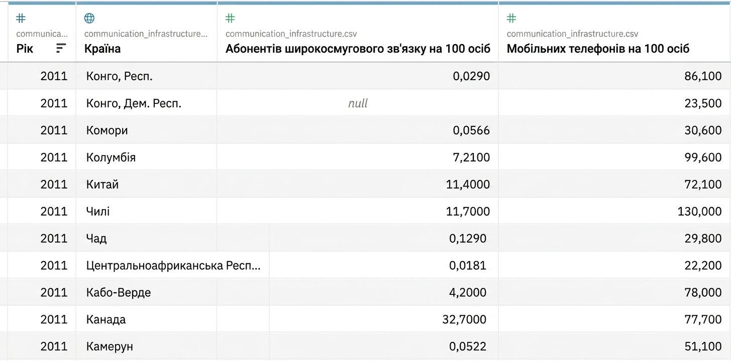 Набір даних для вправ із gapminder