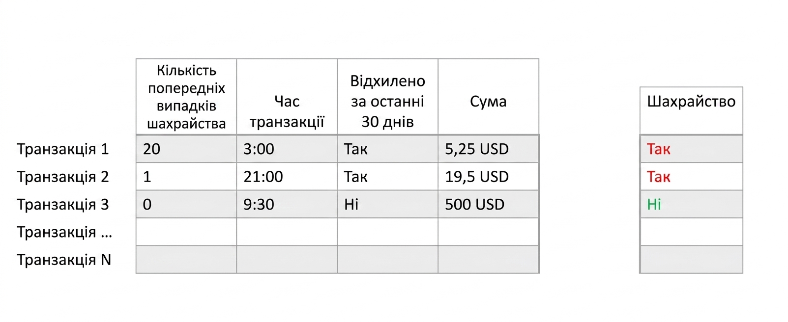 класифікація — дані