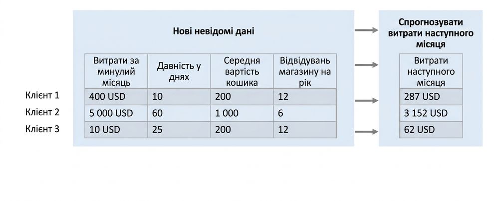 регресія — передбачення