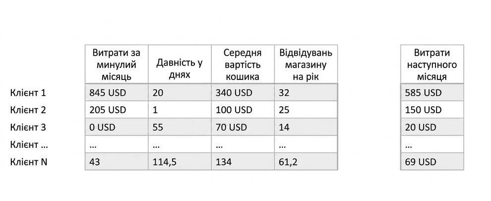 регресія — дані
