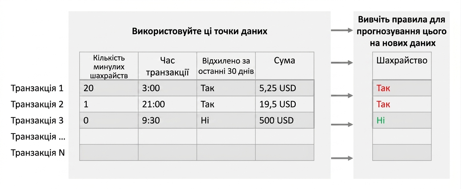класифікація — навчання