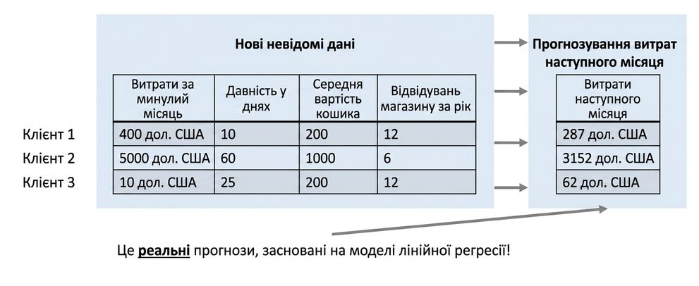 регресія — фактичне передбачення