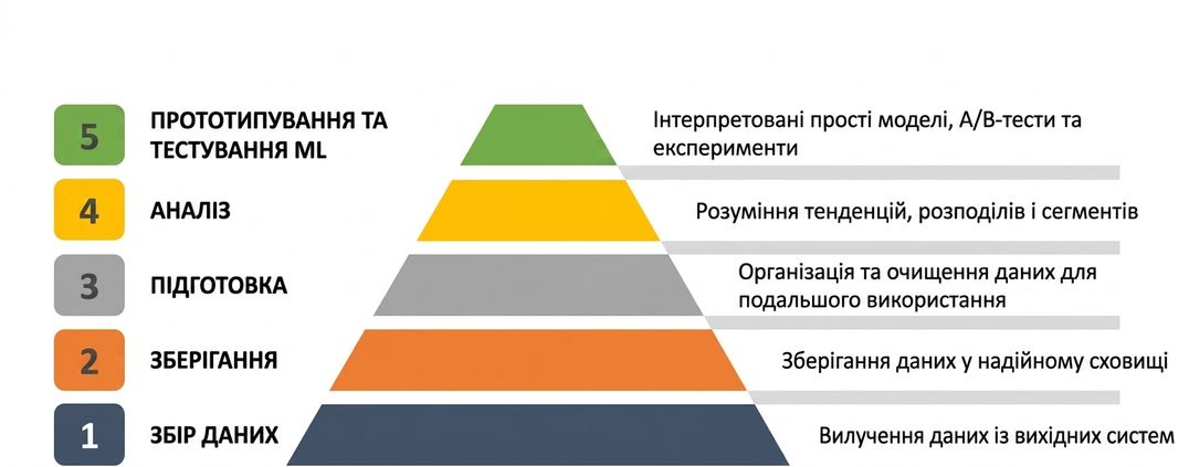 Прототипування-тестування