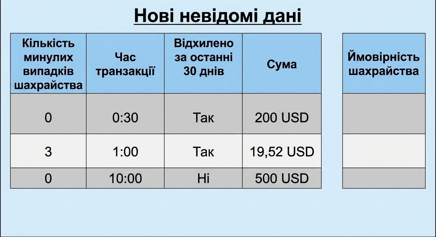 класифікація — невидані дані