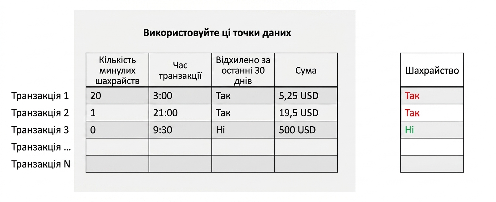 класифікація — тренування