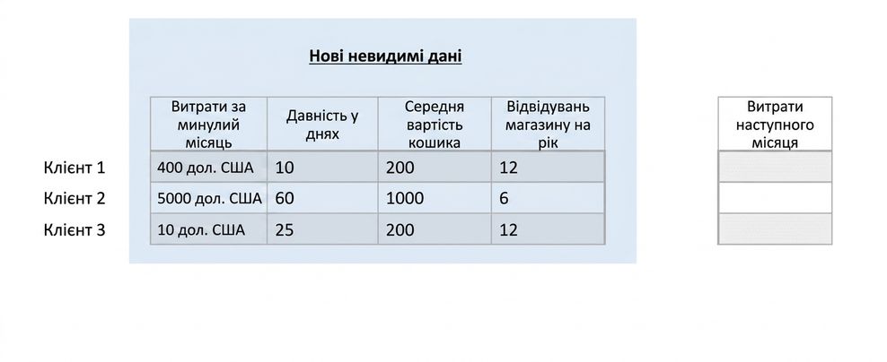регресія — нові дані