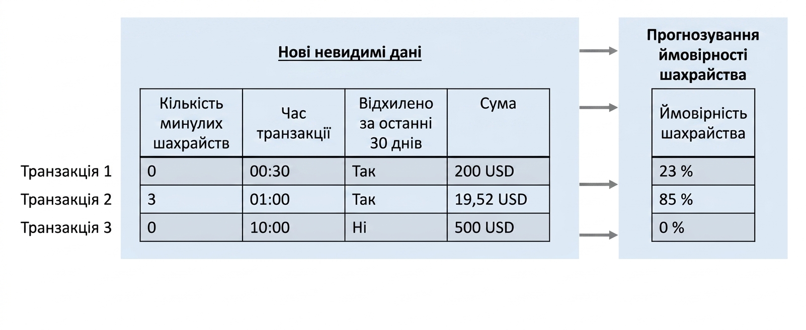 класифікація — передбачення