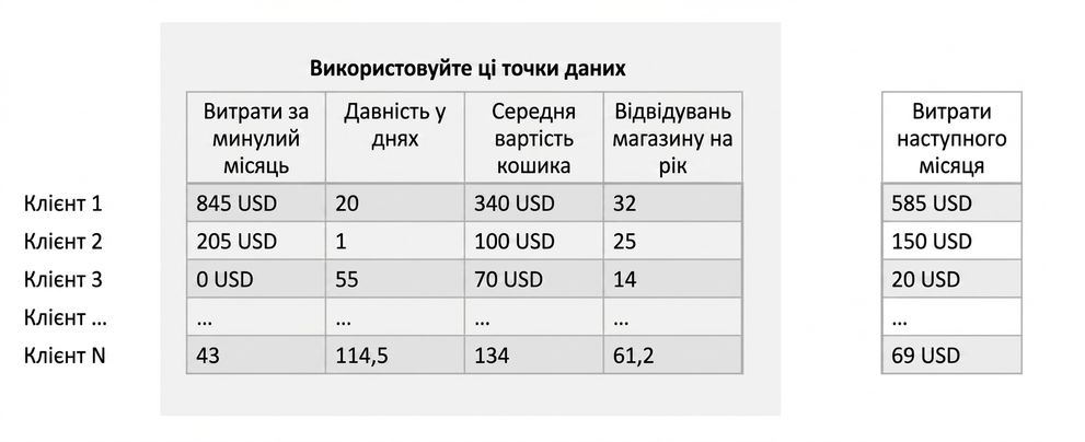 регресія — тренування