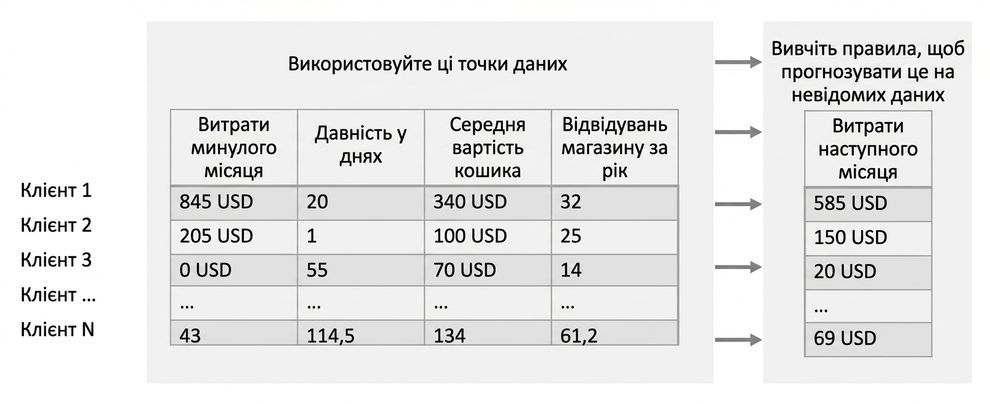 регресія — навчання