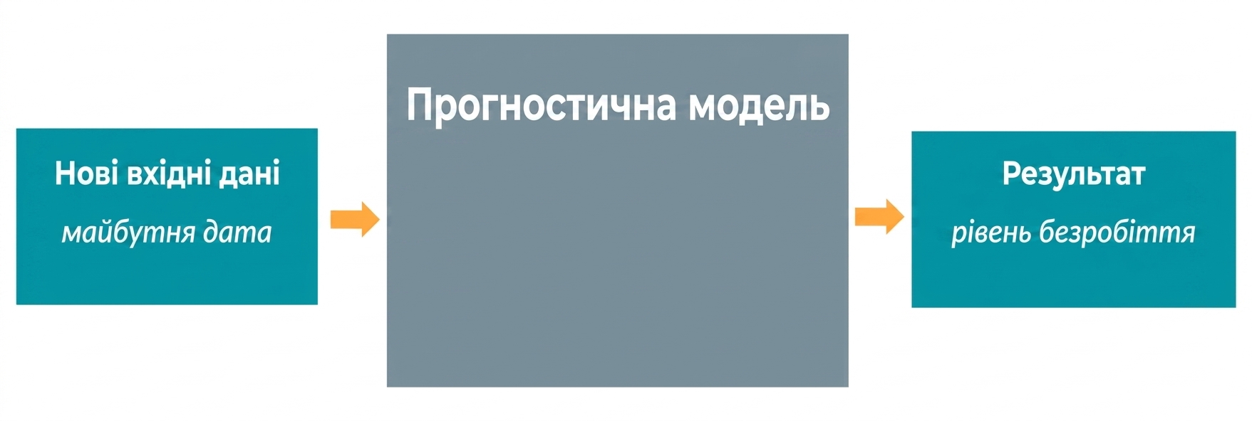 Прогностична модель