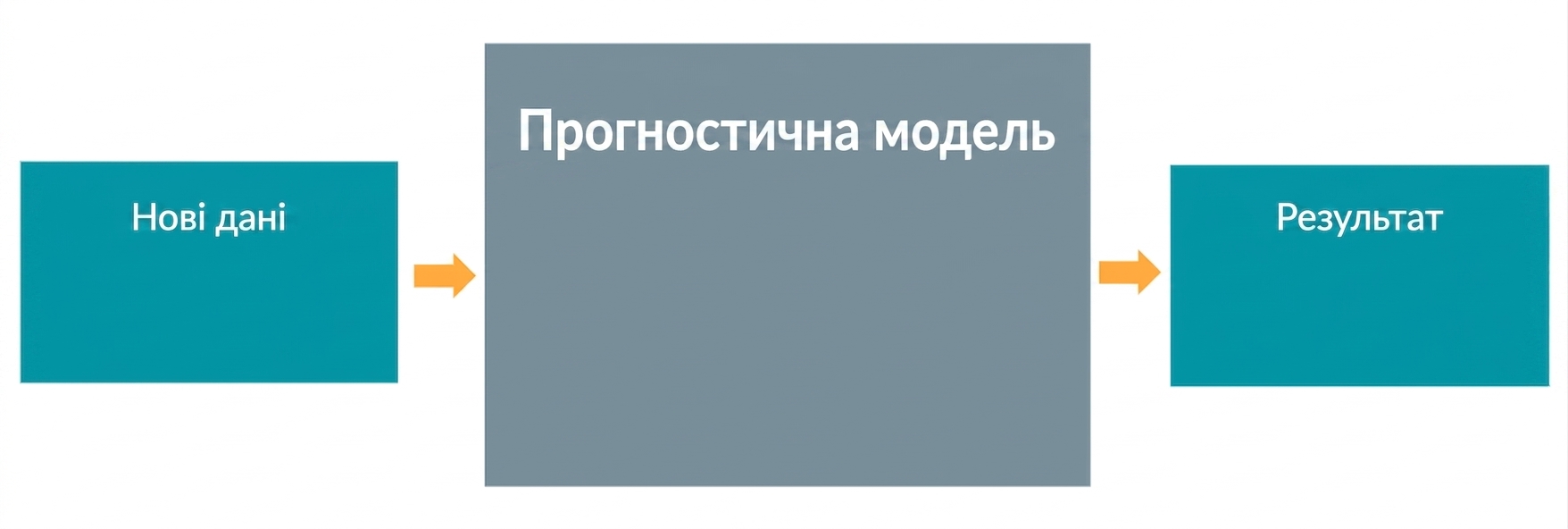 Прогностична модель