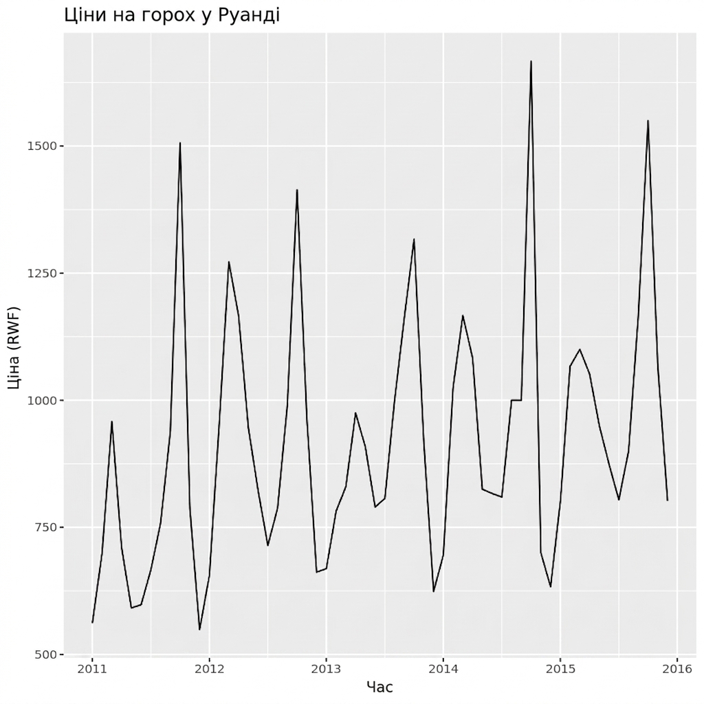 Ціни на горох у Руанді