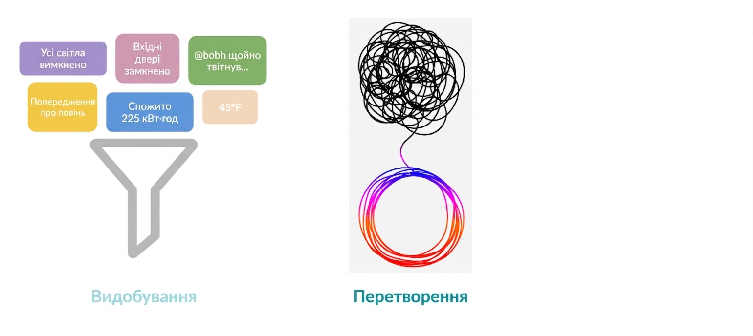 Етап Load