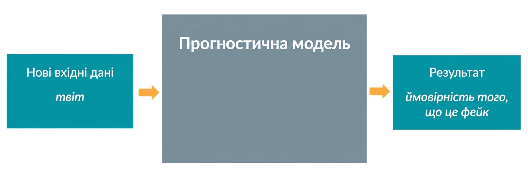 Прогностична модель