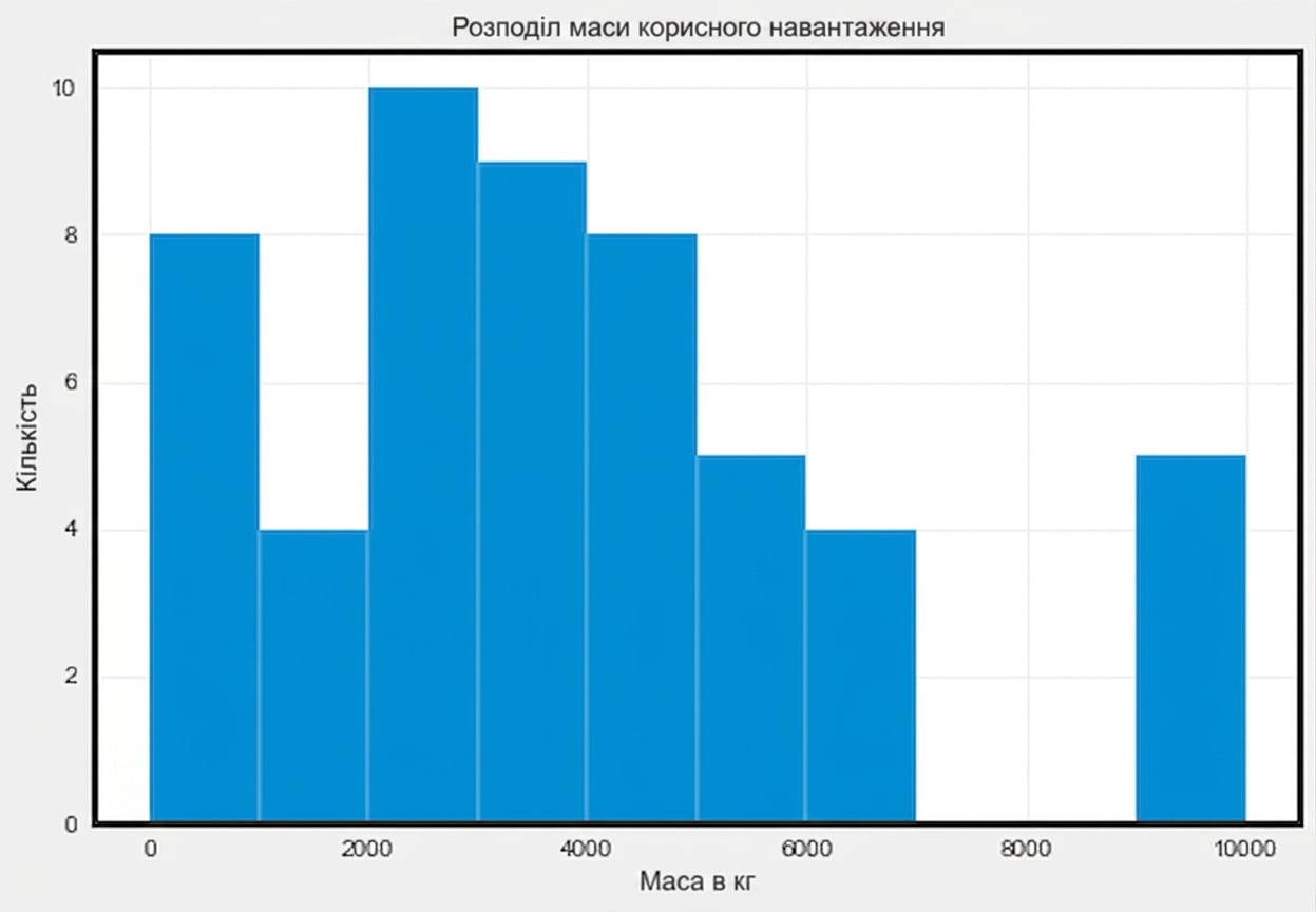 гістограма маси корисного навантаження SpaceX
