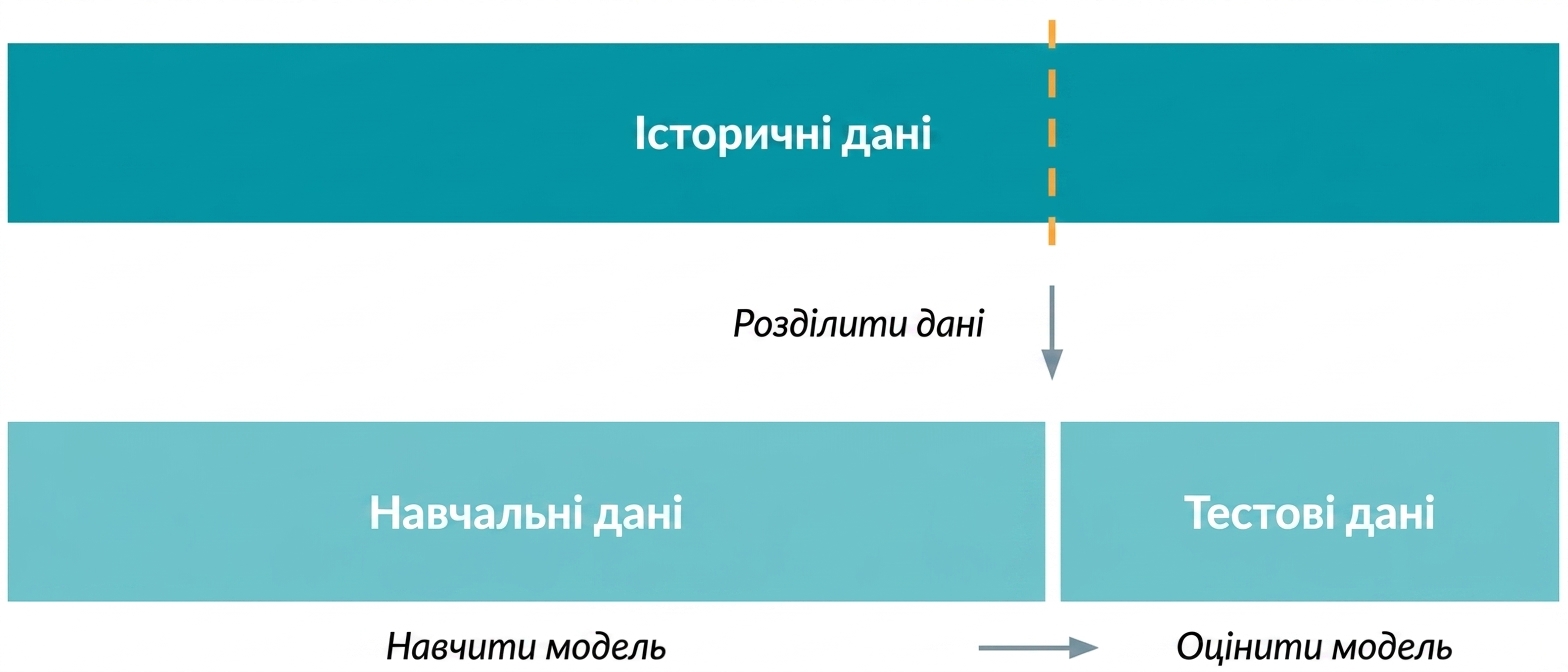 Розбиття даних на train і test