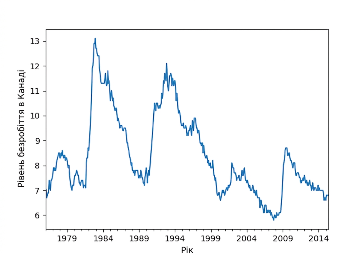 Рівні безробіття в Канаді