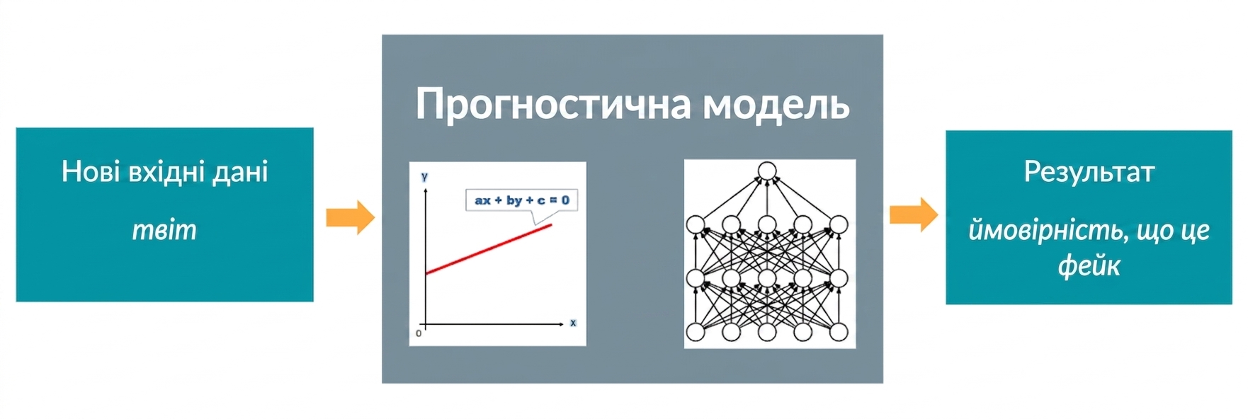 Прогностична модель