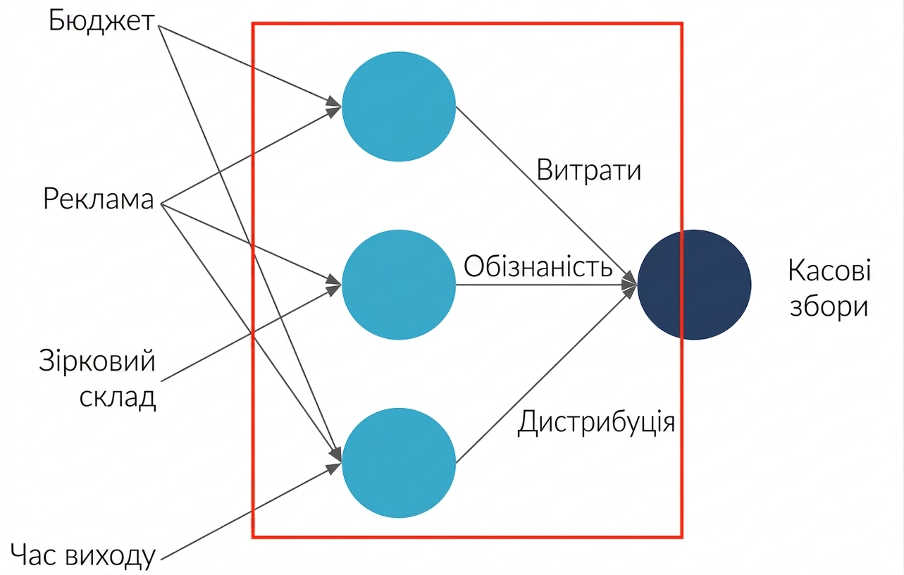 Пояснення нейронної мережі