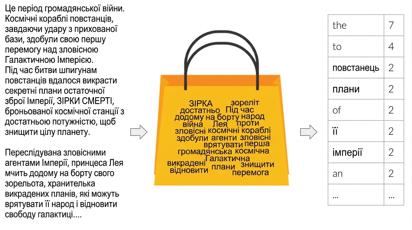 Bag of Words