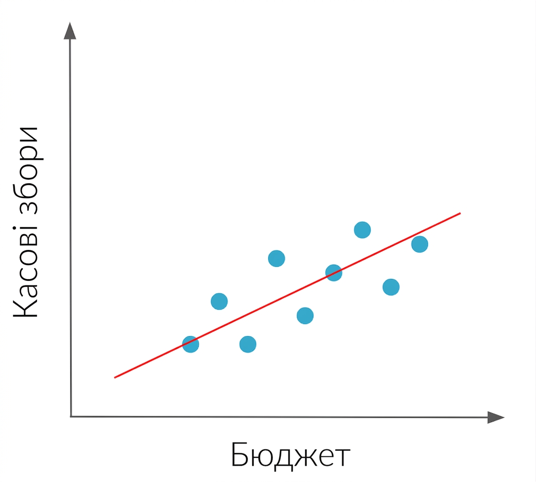 Кореляція між двома змінними
