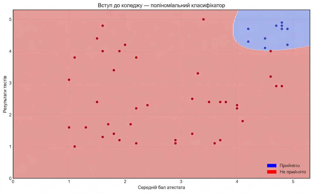 поліноміальний класифікатор