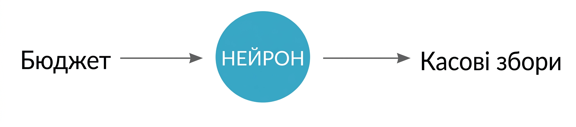 Відображення між змінними з нейроном посередині