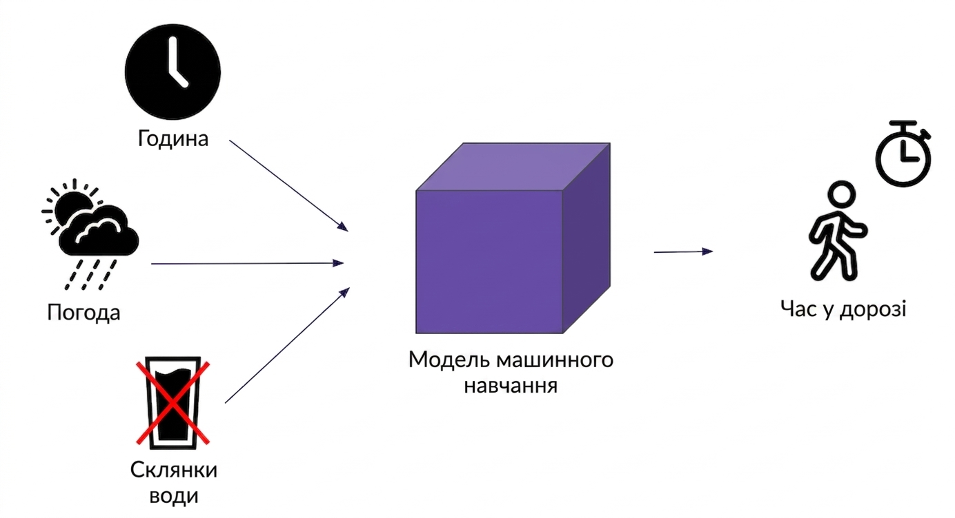 Модель машинного навчання