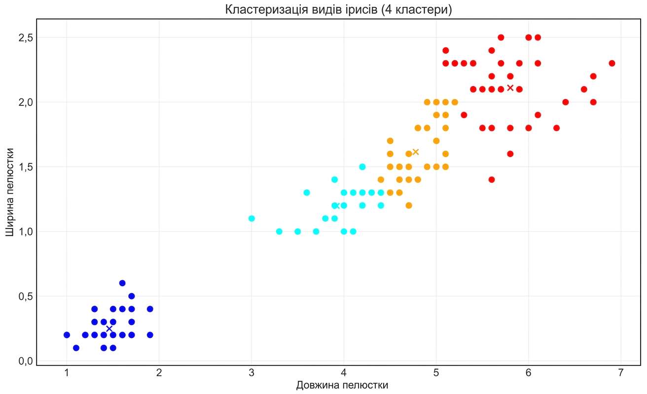 iris_clustering_four_clusters