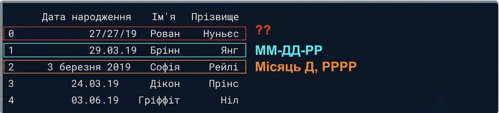 Таблиця з виводом набору birthdays: один рядок має формат місяць-день-рік; інший записано словами; ще один явно помилковий — день повторено двічі.