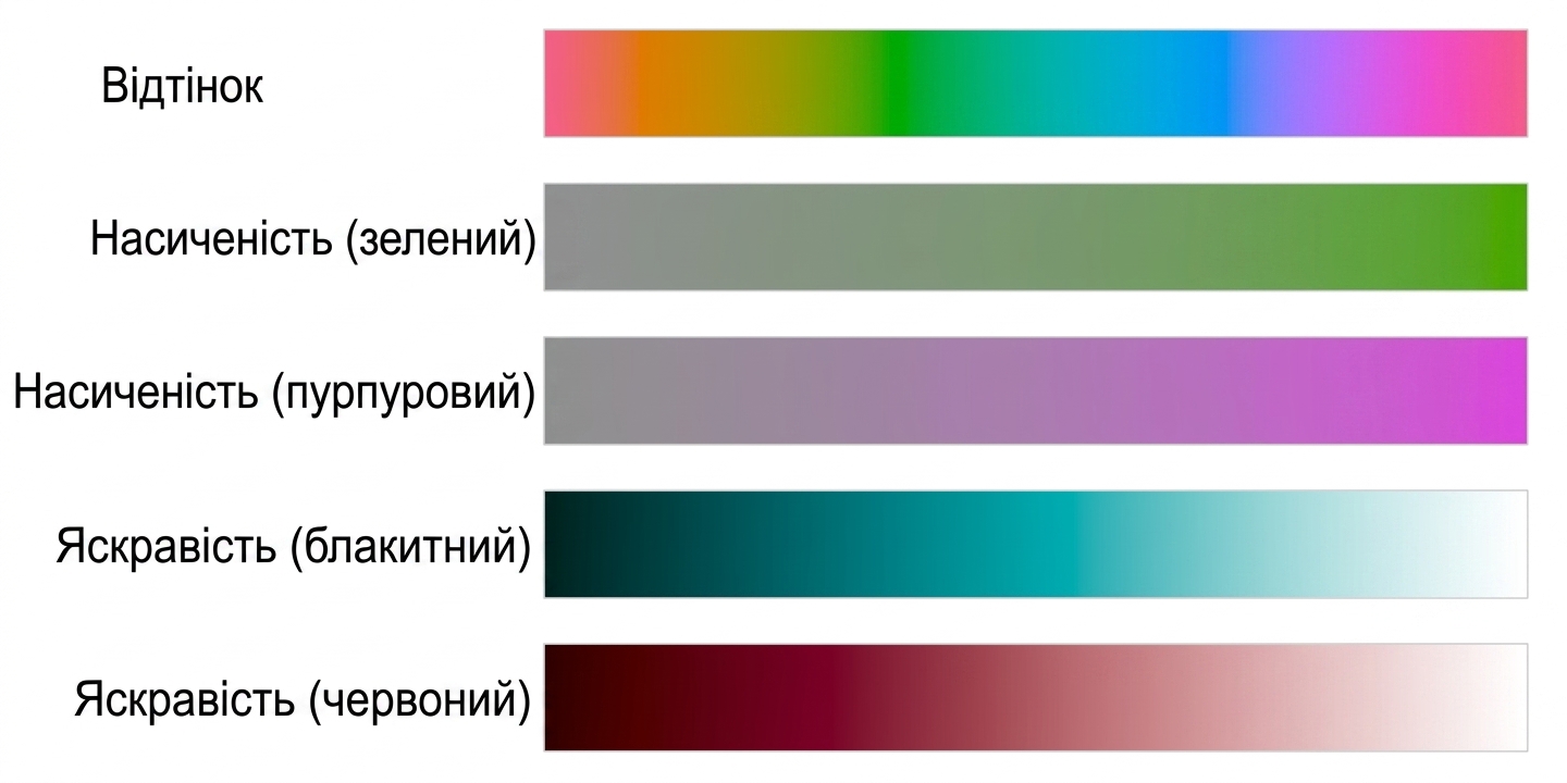 Зразки кольорів: hue, chroma та luminance
