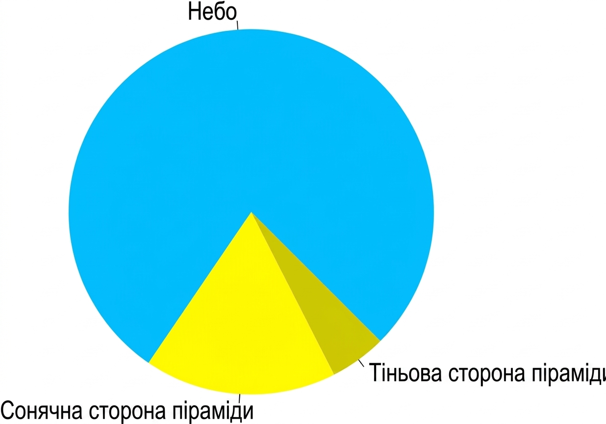 Кругова діаграма з пірамідою та небом