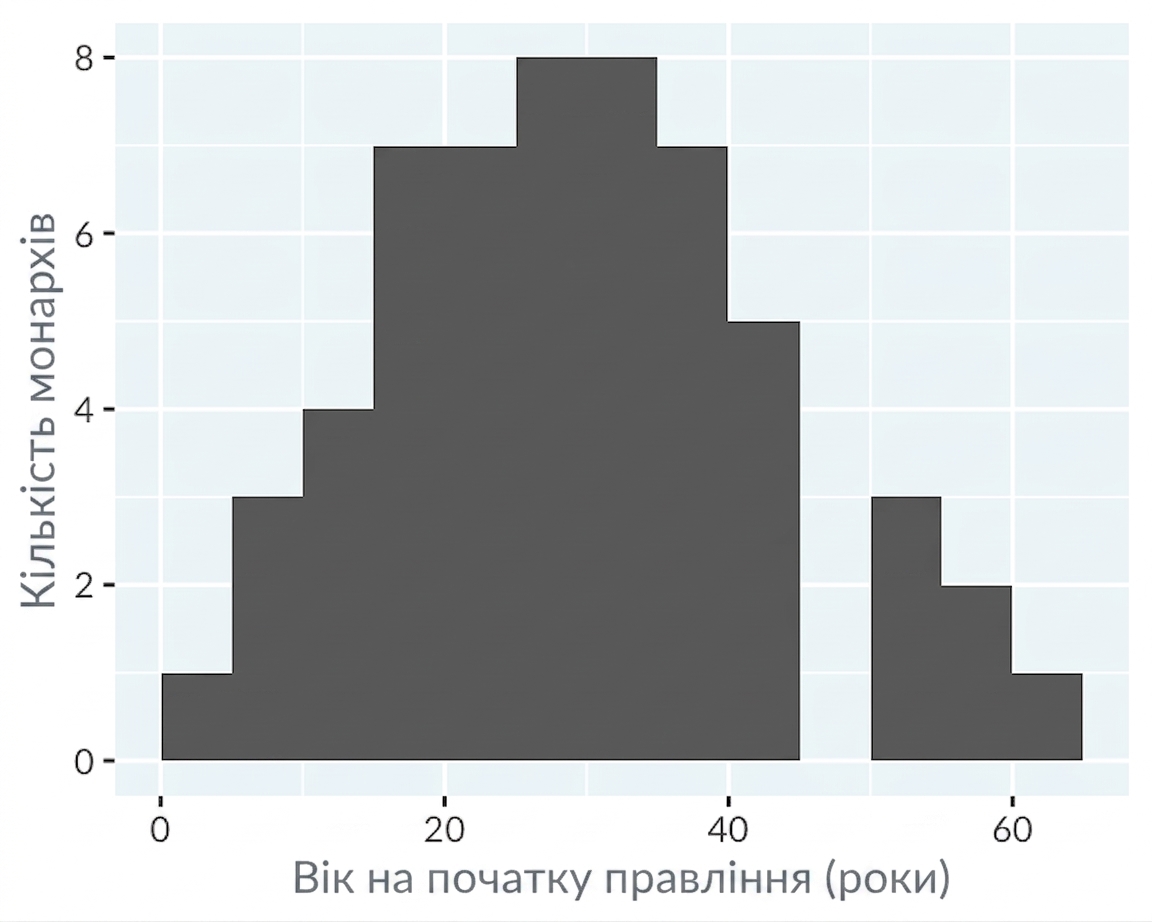 Гістограма віку на початку правління королів і королев.