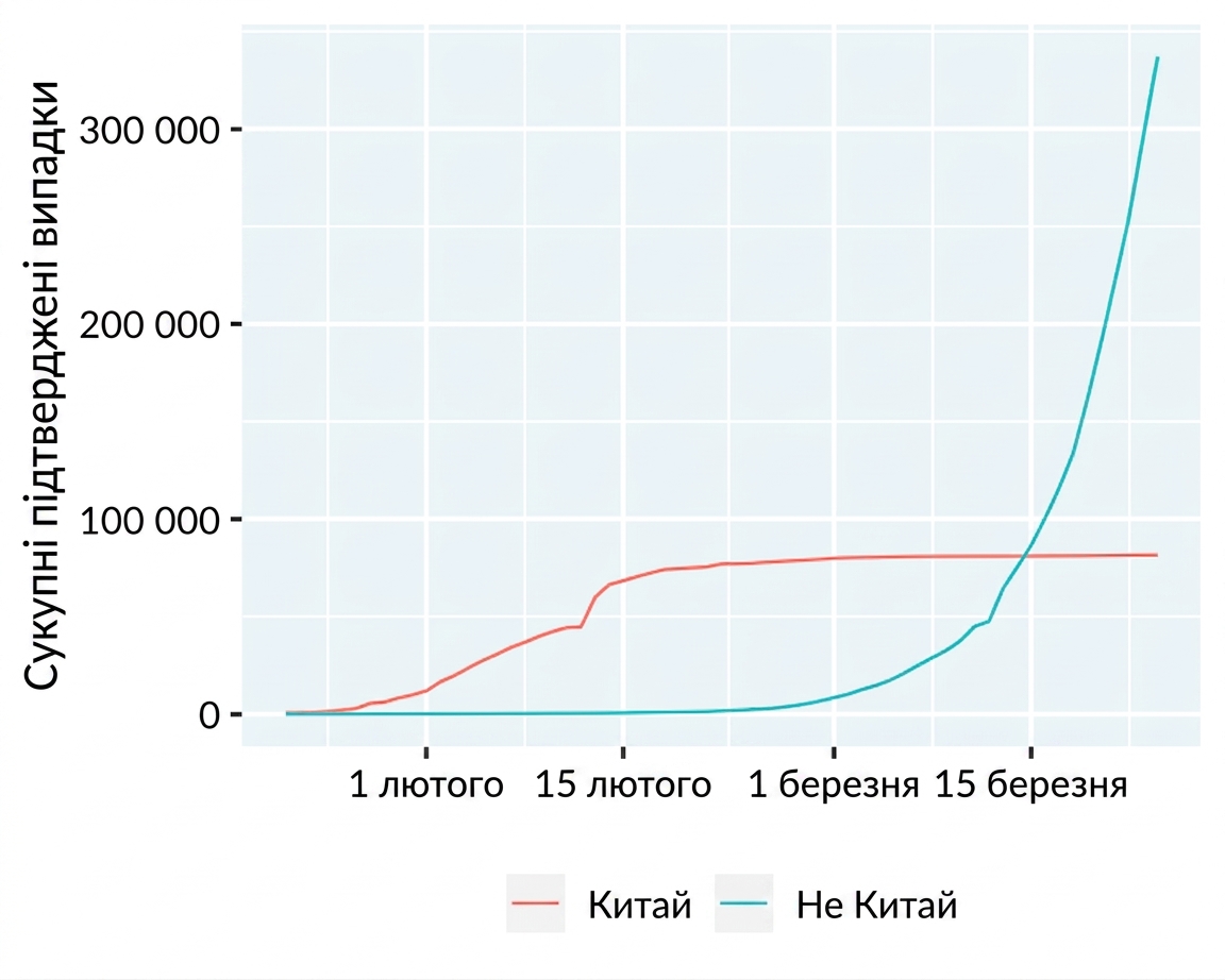 порівняння: материковий Китай на лінійному графіку COVID-19