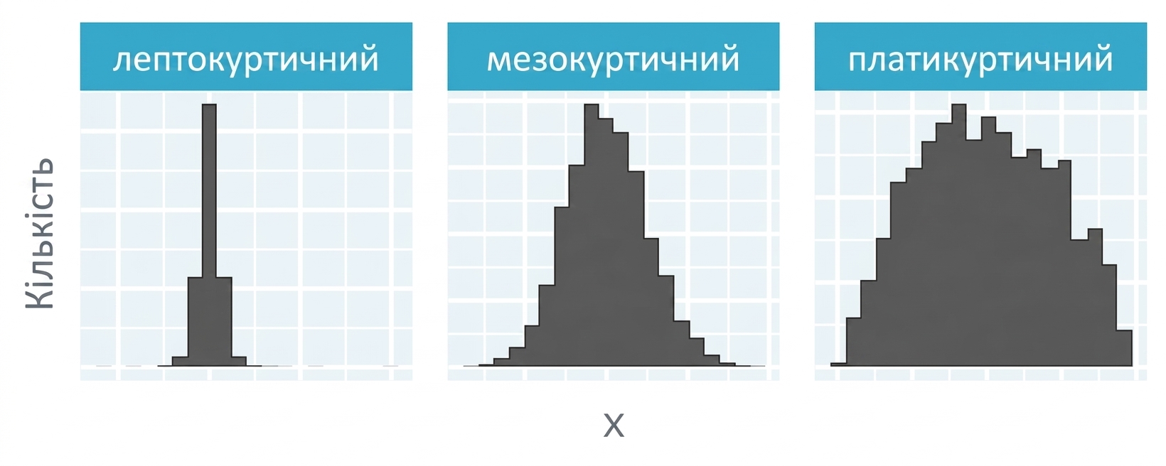 Гістограми з лептокуртичним, мезокуртичним і платикуртичним розподілами.