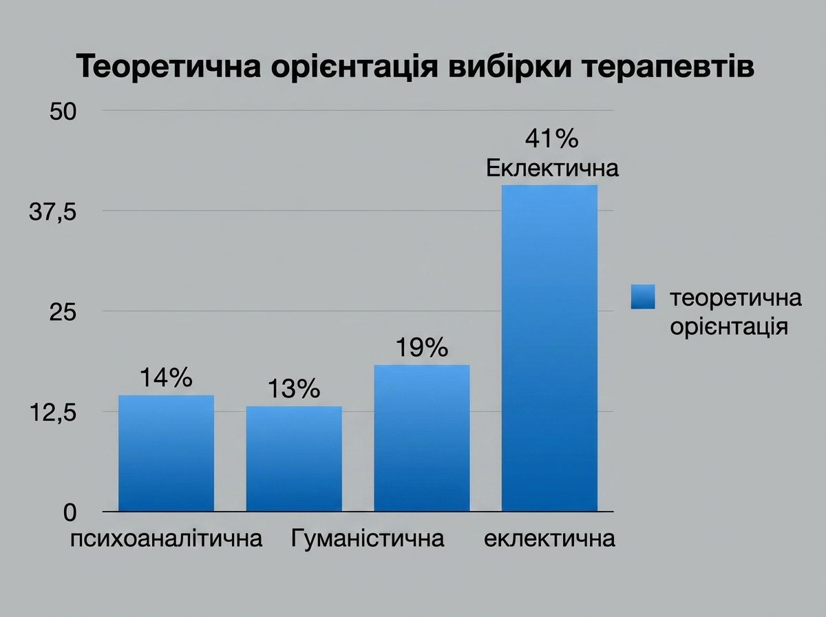 Стовпчиковий графік теоретичної орієнтації з візуальним сміттям