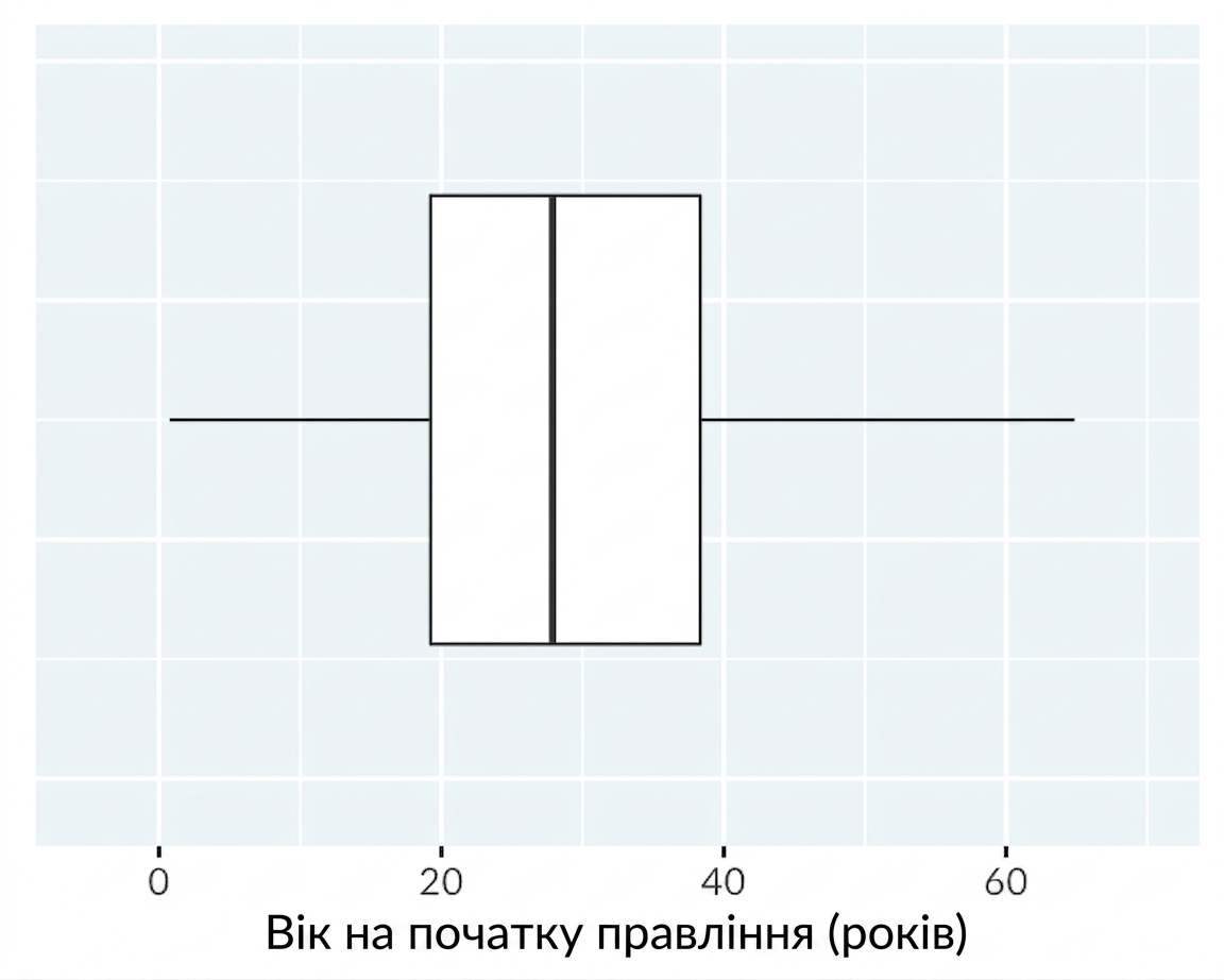 Діаграма розмаху віку на початку правління королів і королев.