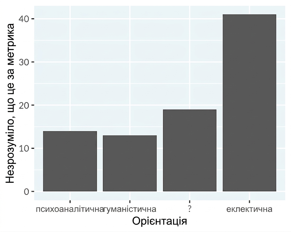 Стовпчиковий графік теоретичної орієнтації без візуального сміття