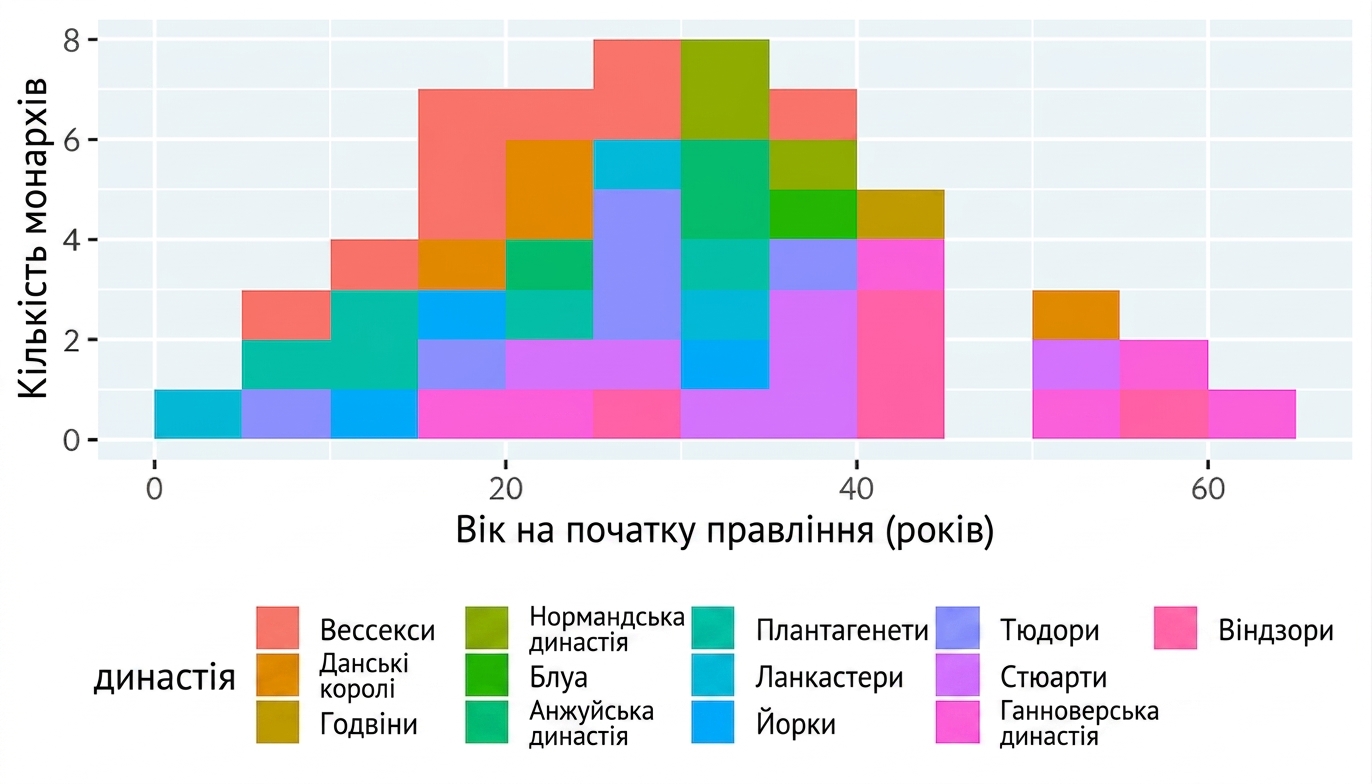 Гістограма віку на початку правління англійських королів і королев, зафарбована за династіями. Виглядає як плямистий монстр з відеогри 1980-х.