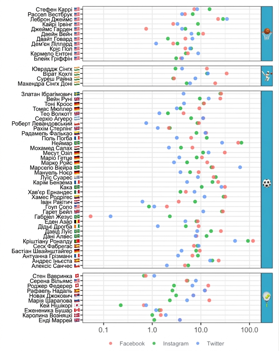 A dot plot of the number of social media followers for famous basketballers, cricketers, soccer players, and tennis players. The social media platforms are Facebook, Instagram, and Twitter.