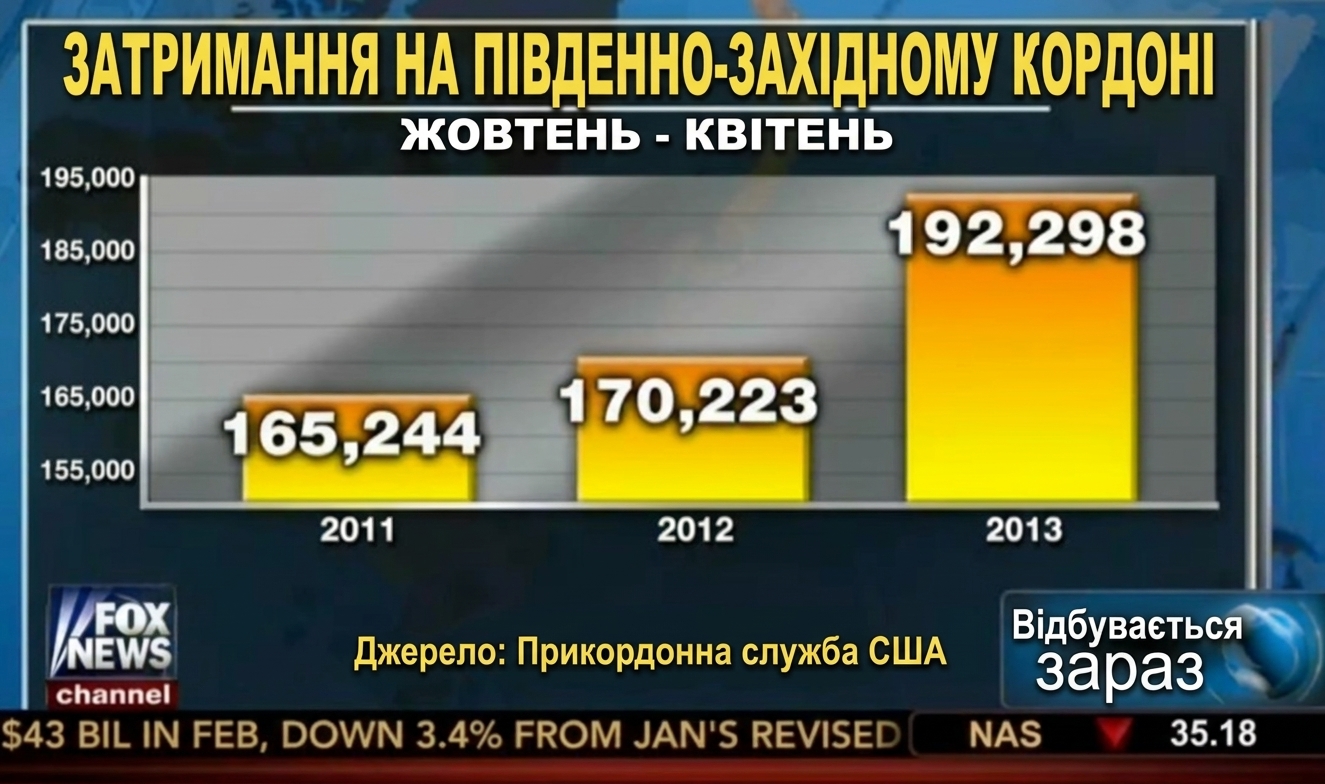 Стовпчиковий графік затримань на кордоні США з візуальним сміттям