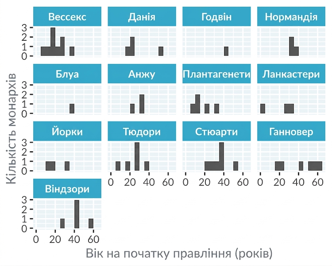 Гістограма віку на початку правління англійських королів і королев із окремими панелями для кожної династії.