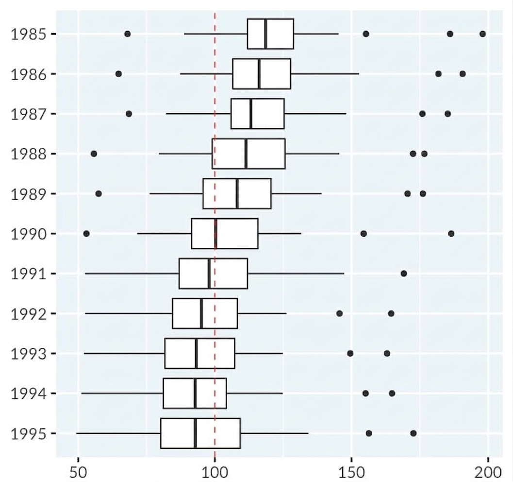 Box plots of cigarette consumption per capita in the USA, from 1985 to 1995.