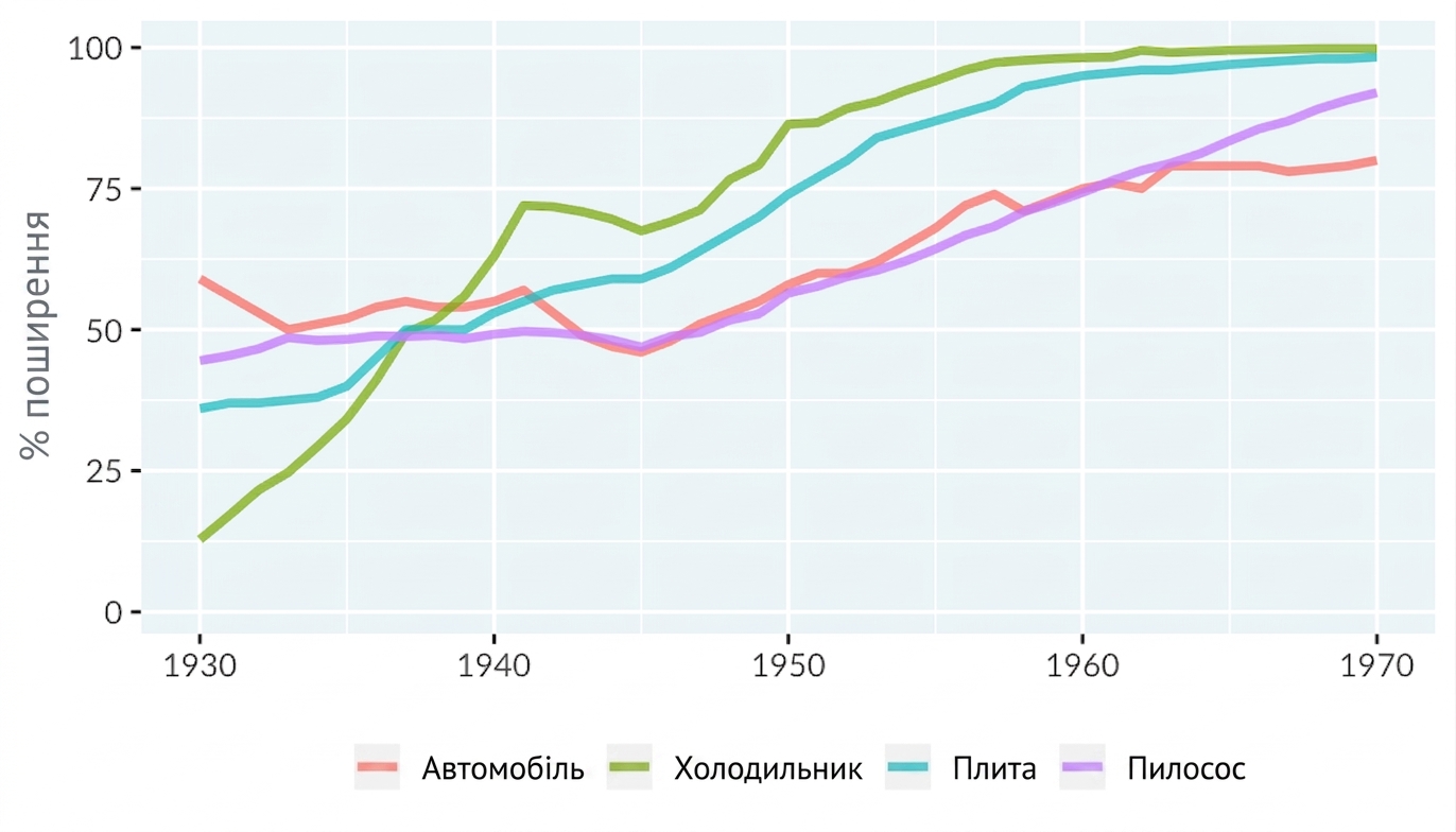 Лінійний графік упровадження технологій у домогосподарствах США. Вісь X: 1930–1970, вісь Y: 0–100%. Чотири лінії: автомобілі, холодильники, плити, пилососи.