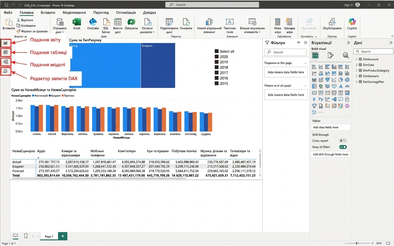 Зображення файлу Power BI Desktop з візуалізаціями; ліворуч виділено й підписано чотири подання