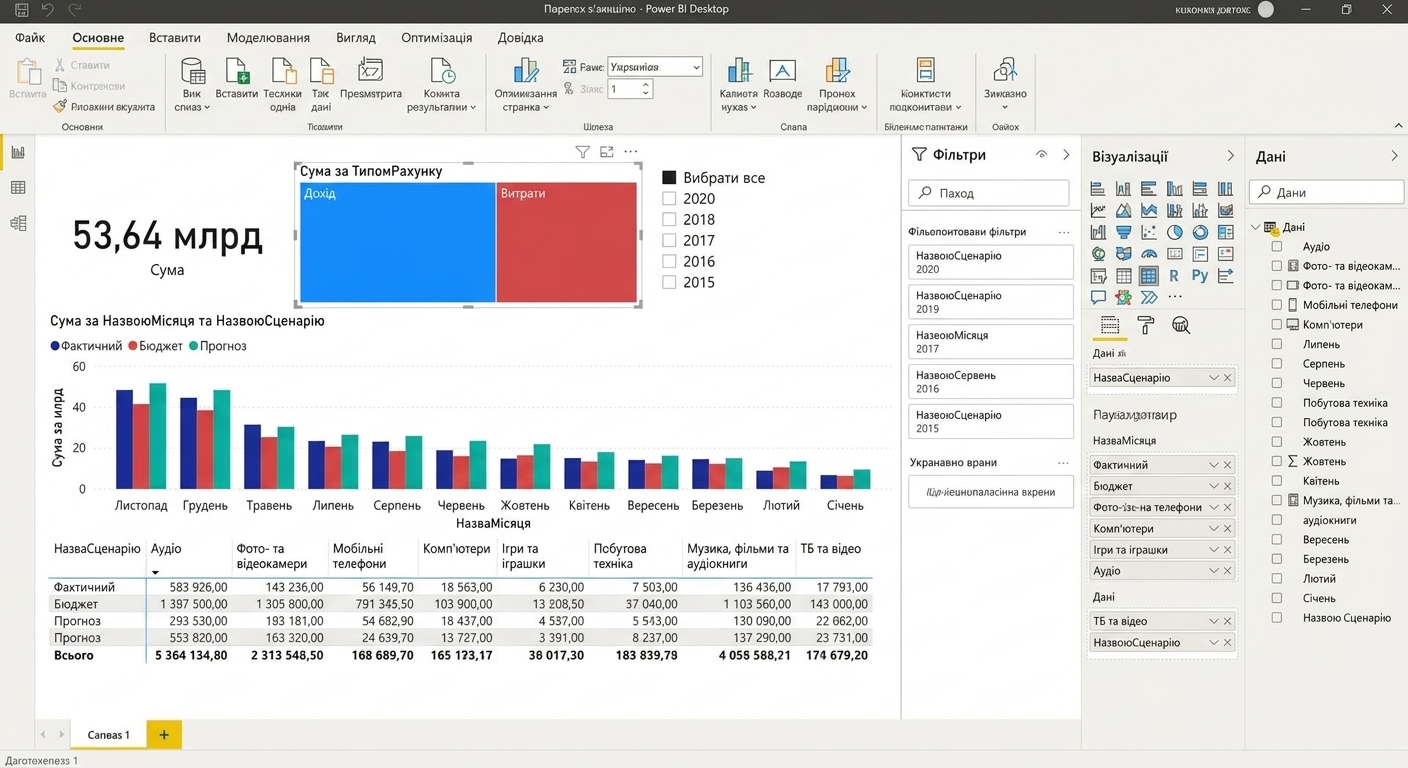 Зображення файлу Power BI Desktop з візуалізаціями; ліворуч виділено чотири подання