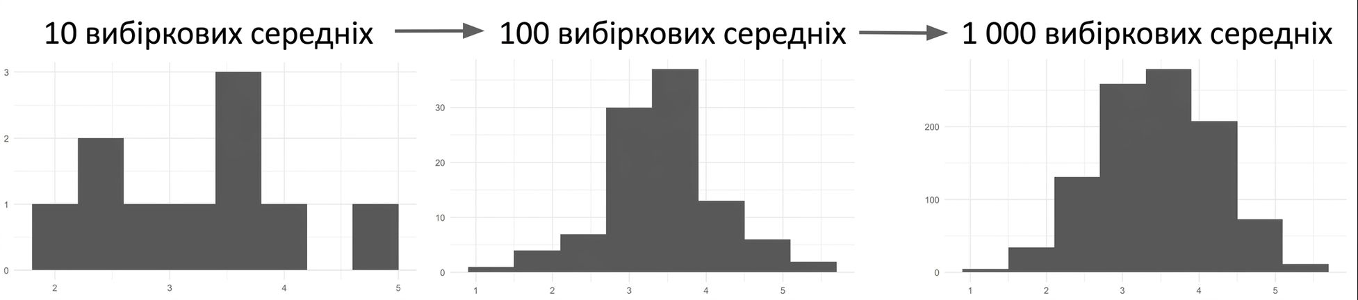 гістограми 10, 100 і 1000 вибіркових середніх; за більшої кількості середніх розподіл стає схожим на «дзвін»
