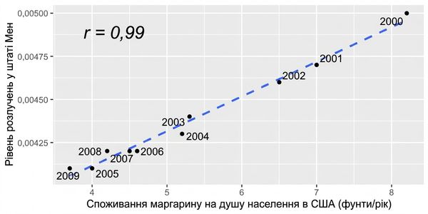 Точкова діаграма: споживання маргарину на душу населення у США vs рівень розлучень у Менi. Змінні сильно корелюють, коефіцієнт 0,99
